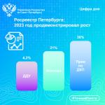 Росреестр Петербурга: 2023 год продемонстрировал рост