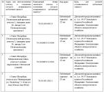 Сообщение  о возможном установлении публичного сервитута («КЛ 35 кВ Волхов-Северная-Волхов-Петроградская № 3»)